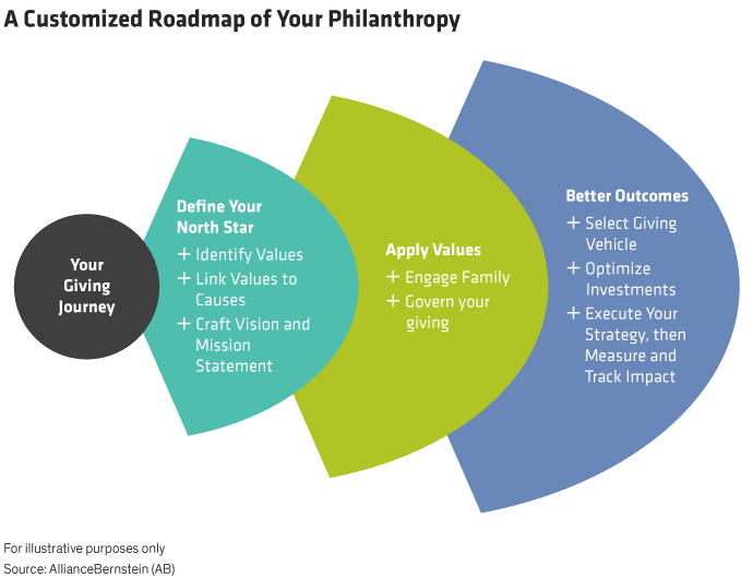 A Customized Roadmap of Your Philanthropy