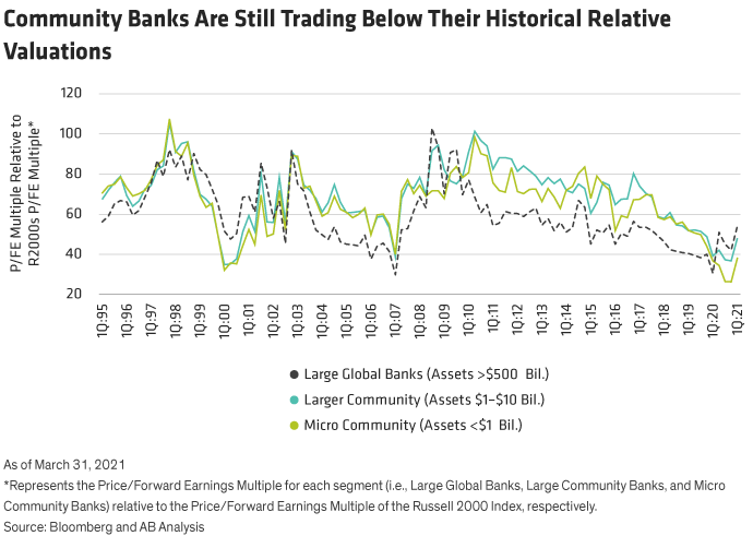 Community Banks Are Still Trading Below Their Historical Relative Valuations