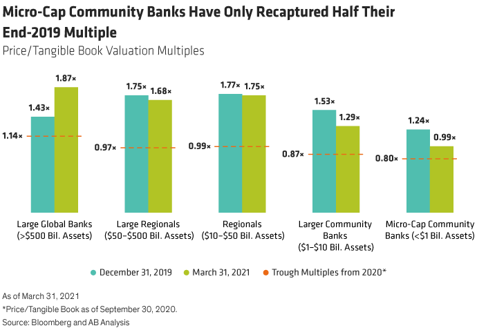 Micro-Cap Community Banks Have Only Recaptured Half Their End-2019 Multiple