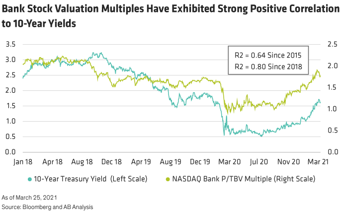 Bank Stock Valuation Multiples Have Exhibited Strong Positive Correlation to 10-Year Yields