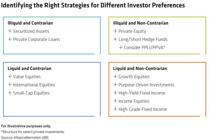 Identifying the Right Strategies for Different Investor Preferences