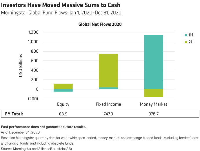 Investors Have Moved Massive Sums to Cash