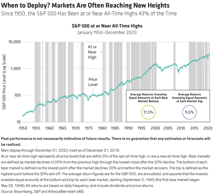 When to Deploy? Markets Are Often Reaching New Heights