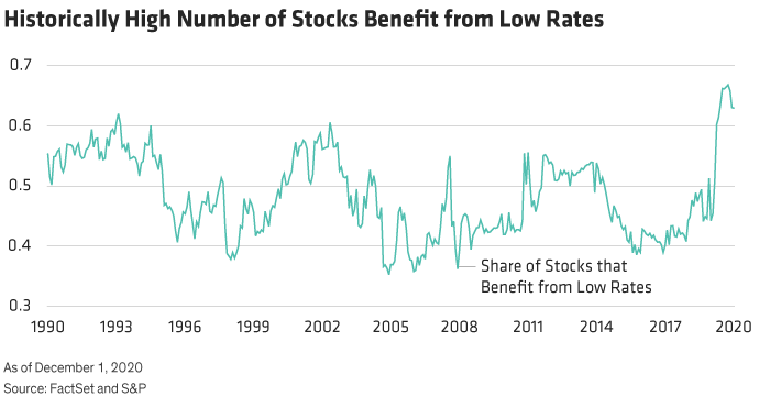 Historically High Number of Stocks Benefit from Low Rates
