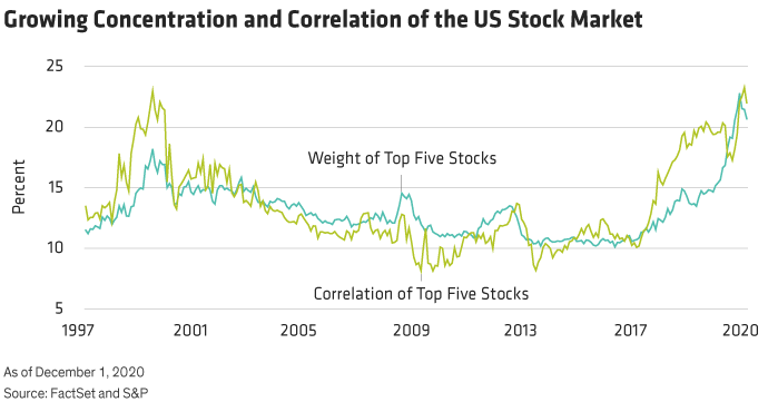 Growing Concentration and Correlation of the US Stock Market