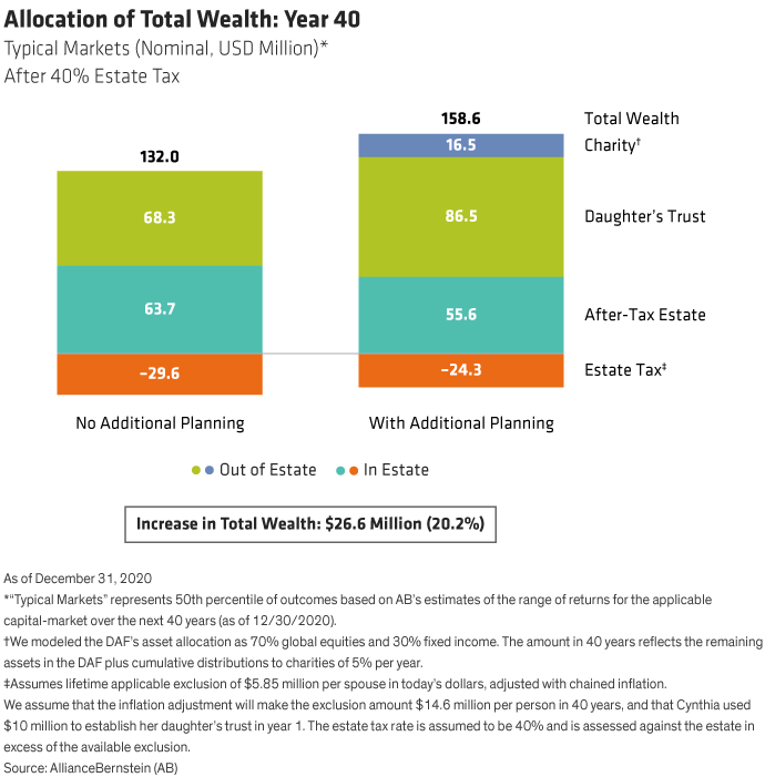 Allocation of Total Wealth: Year 40
