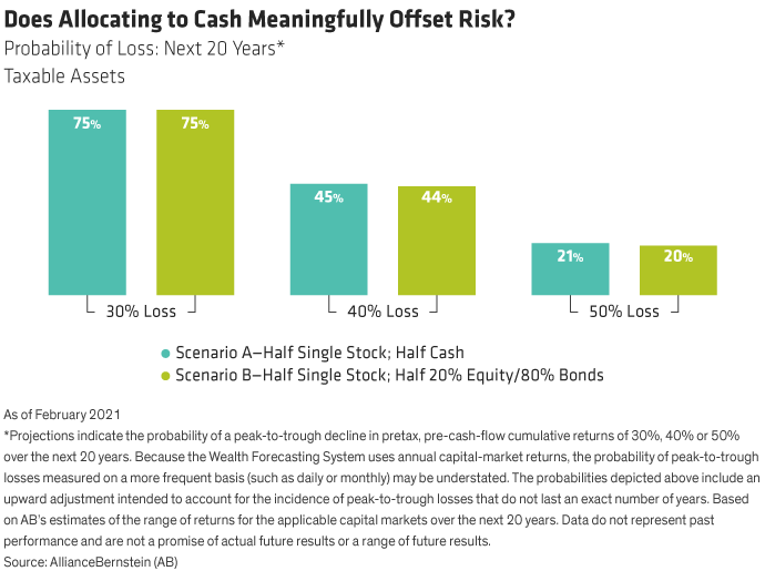 Does Allocating to Cash Meaningfully Offset Risk?