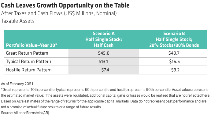 Cash Leaves Growth Opportunity on the Table