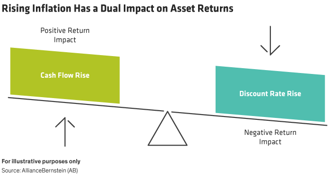 Rising Inflation Has a Dual Impact on Asset Returns