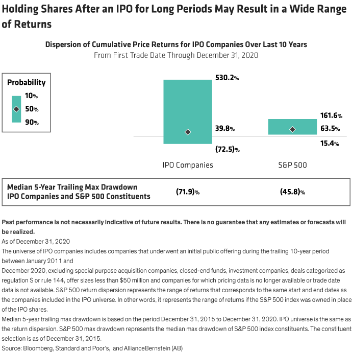 Holding Shares After an IPO for Long Periods May Result in a Wide Range of Returns