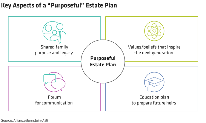 Key Aspects of a "Purposeful" Estate Plan