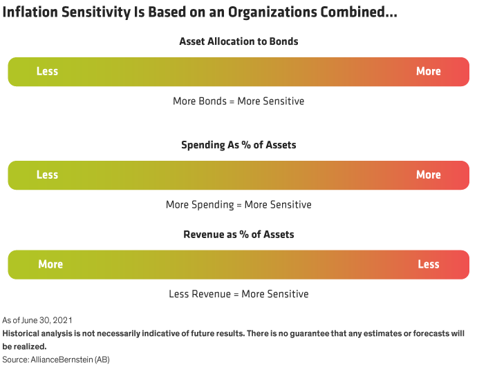 Inflation Sensitivity is Based on an Organizations Combined...