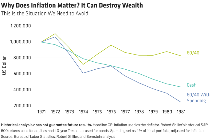 Why Does Inflation Matter? It Can Destroy Wealth