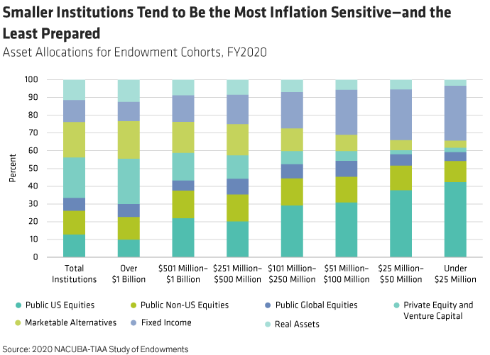 Smaller Institutions Tend to Be the Most Inflation Sensitive-and the Least Prepared