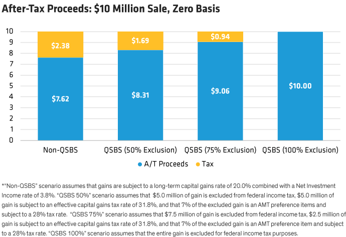 After-Tax Proceeds: $10 Million Sale, Zero Basis