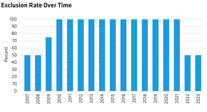 Exclusion Rate Over Time