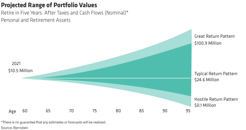 Projected Range of Portfolio Values