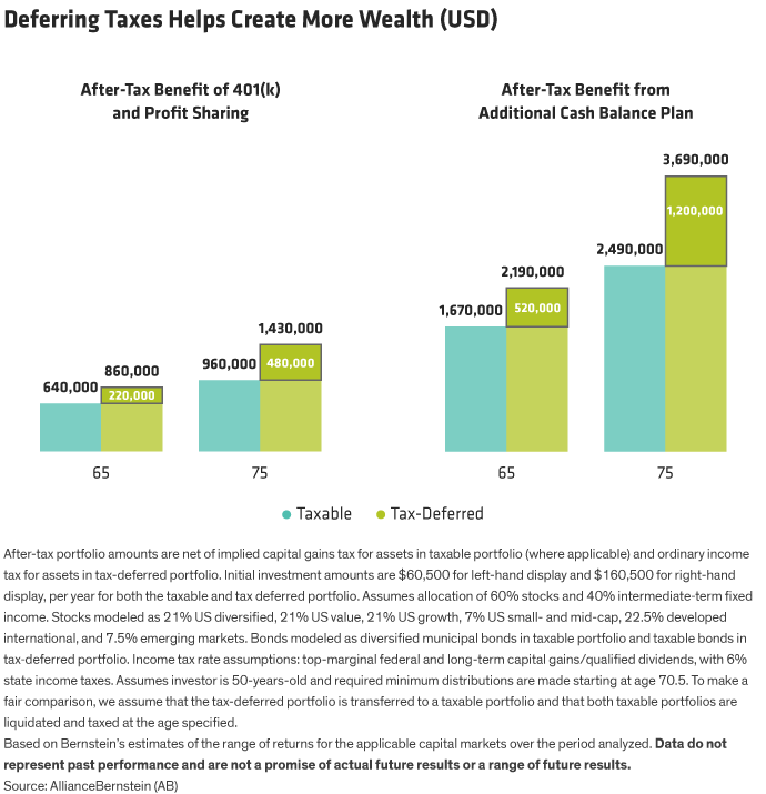 Deferring Taxes Helps Create More Wealth (USD)