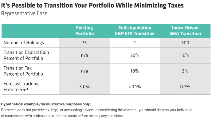 It's Possible to Transition Your Portfolio While Minimizing Taxes