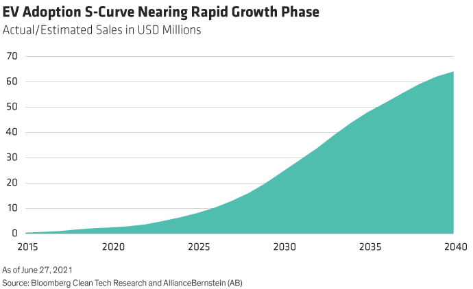 EV Adoption S-Curve Nearing Rapid Growth Phase