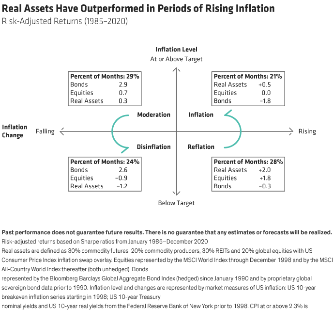 Real Assets Have Outperformed in Periods of Rising Inflation