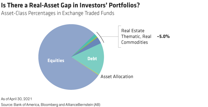 Is There a Real-Asset Gap in Investors' Portfolios?