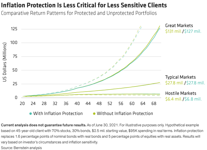 Inflation Protection Is Less Critical for Less Sensitive Clients