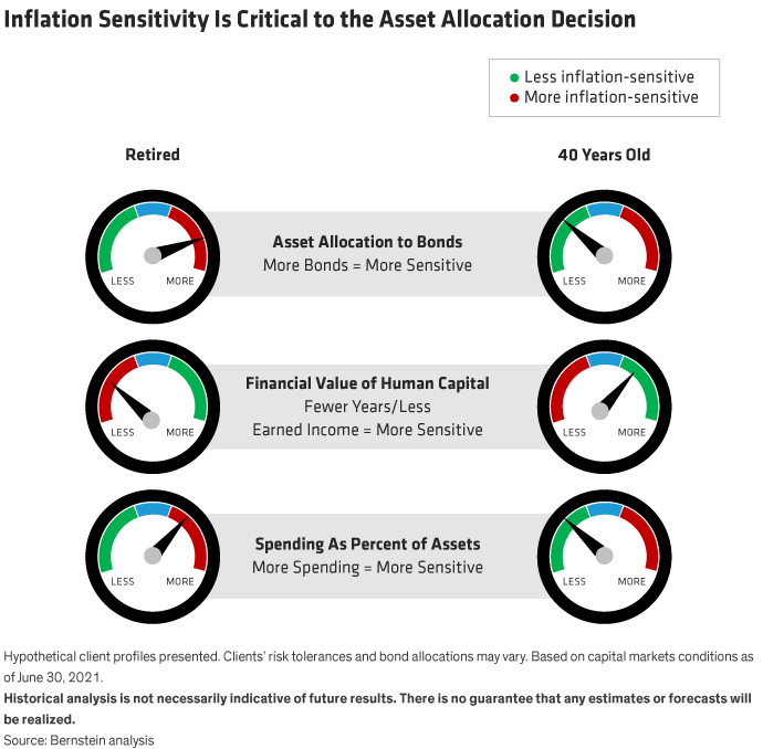 Inflation Sensitivity is Critical to the Asset Allocation Decision