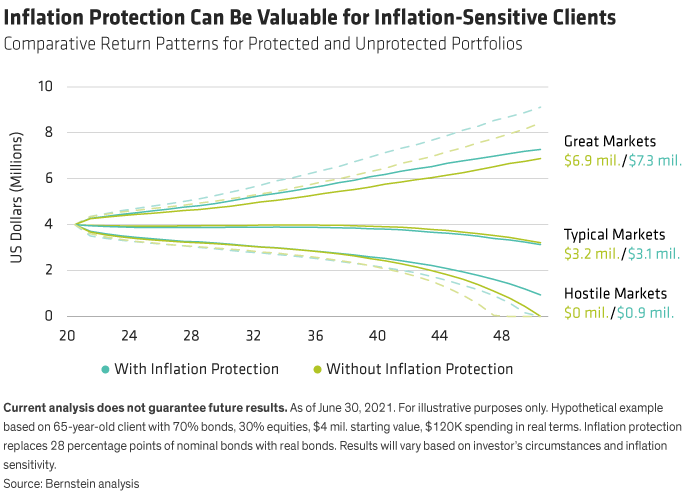 Inflation Protection Can Be Valuable for Inflation-Sensitive Clients