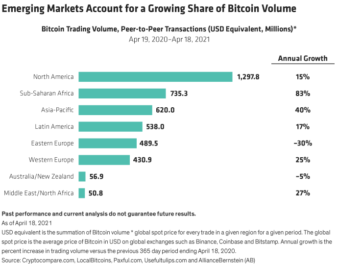 Emerging Markets Account for a Growing Share of Bitcoin Volume