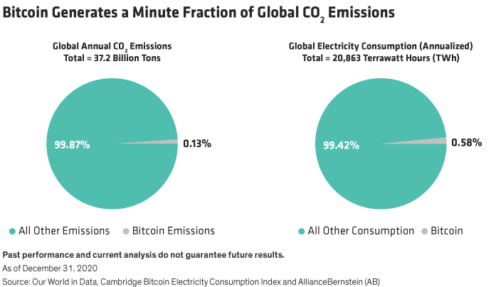 Bitcoin Generates a Minute Fraction of Global CO2 Emissions