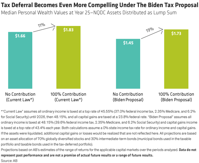 Tax Deferral Becomes Even More Compelling Under The Biden Tax Proposal