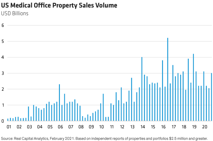 US Medical Office Property Sales Volume