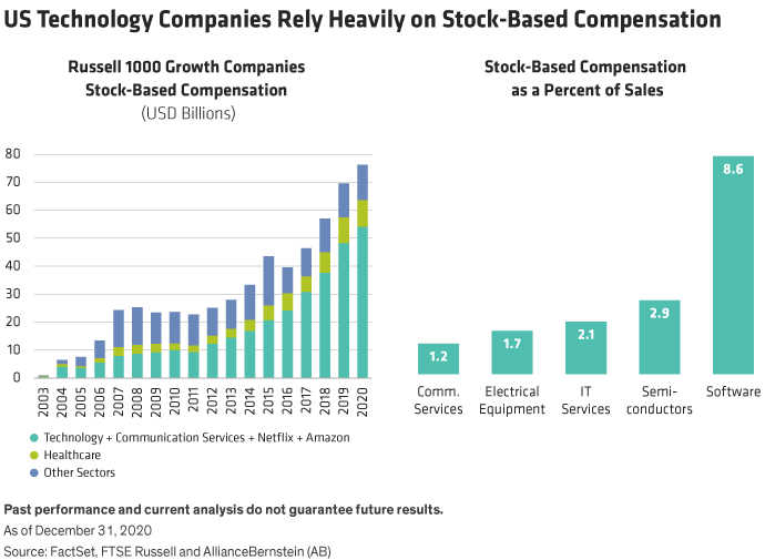 US Technology Companies Rely Heavily on Stock-Based Compensation