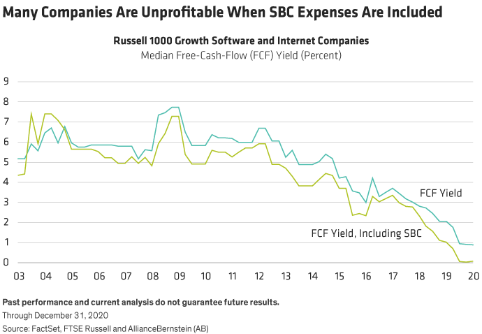 Many Companies Are Unprofitable When SBC Expenses Are Included