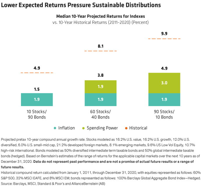 Lower Expected Returns Pressure Sustainable Distributions