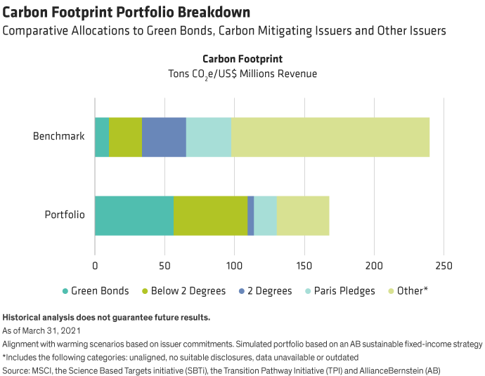 Carbon Footprint Portfolio Breakdown