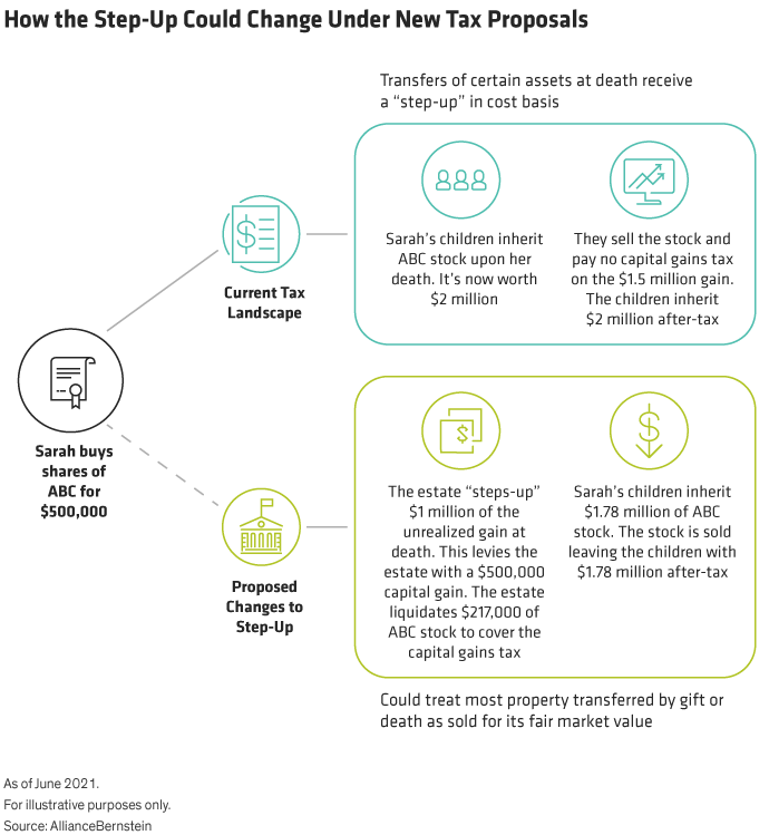 How the Step-Up Could Change Under New Tax Prospals