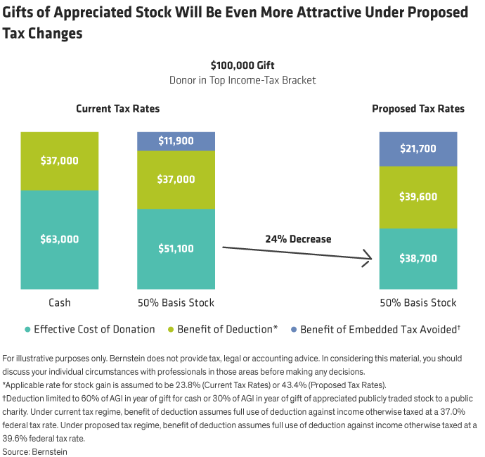 Gifts of Appreciated Stock Will Be Even More Attractive Under Proposed Tax Changes