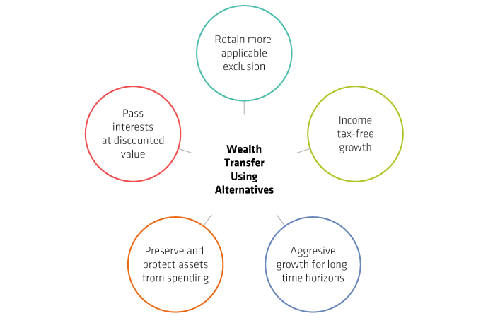 Wealth Transfer Using Alternatives
