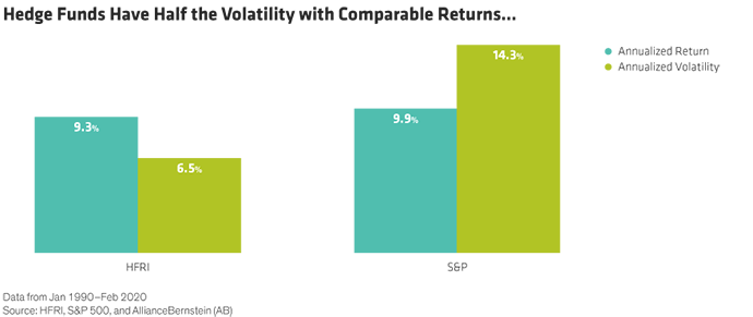 Hedge Funds Have Half the Volatility Comparable Returns Chart