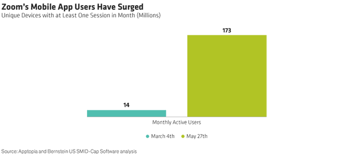 Zoom's Mobile App Users Have Surged Display