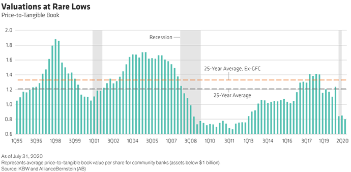 Valuations at Rare Lows