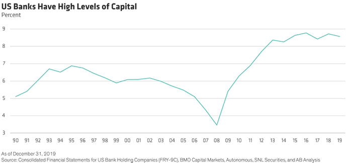 US Banks Have High Levels of Capital