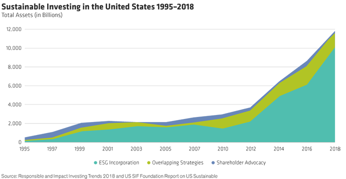 Sustainable Investing in the United States 1995-2018