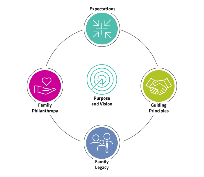 Purpose and Vision Chart