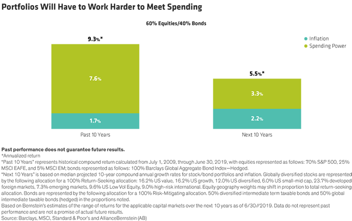 Portfolios Will Have to Work Harder to Meet Spending Bar Chart