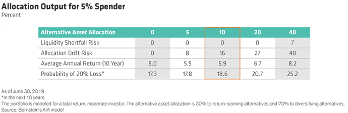 Allocation Output for 5% Spender Table Chart