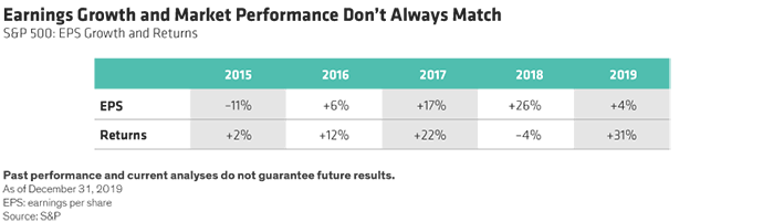 Earnings Growth and Market Performance Don't Always Match Table Chart