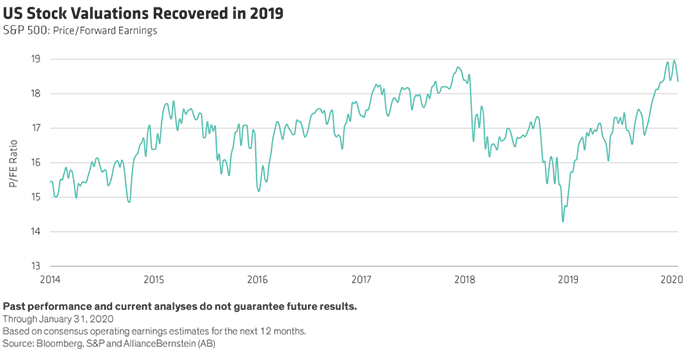 US Stock Valuations Recovered in 2019 Chart